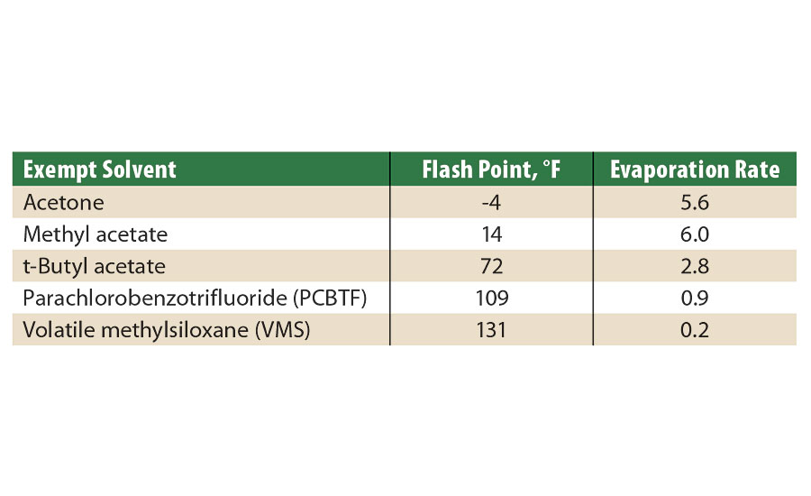 Exempt solvents