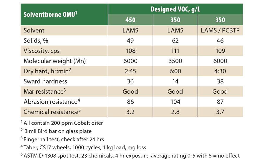 Comparison of the performance of SB OMU with exempt solvent.