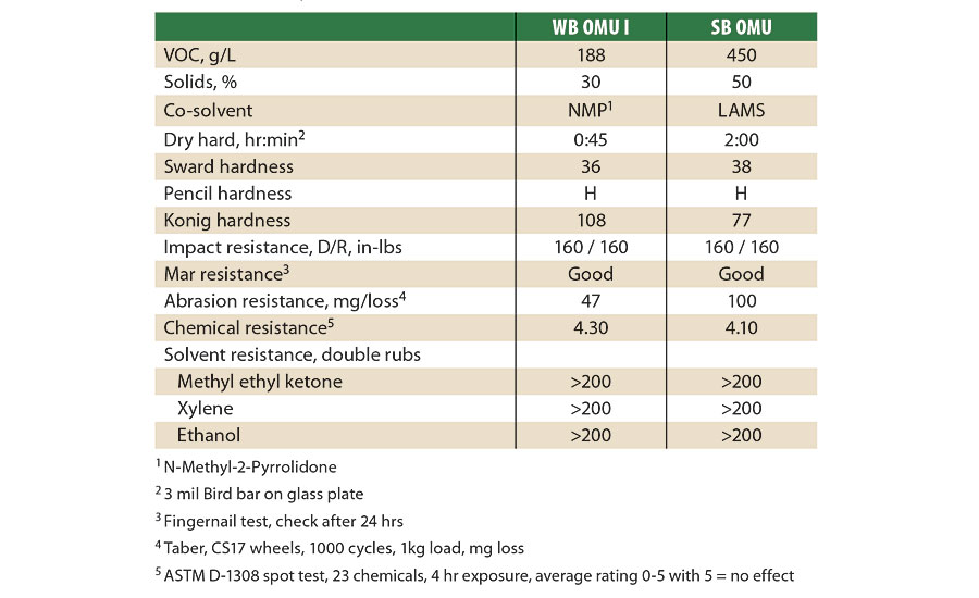 Comparison of WB OMU to SB OMU