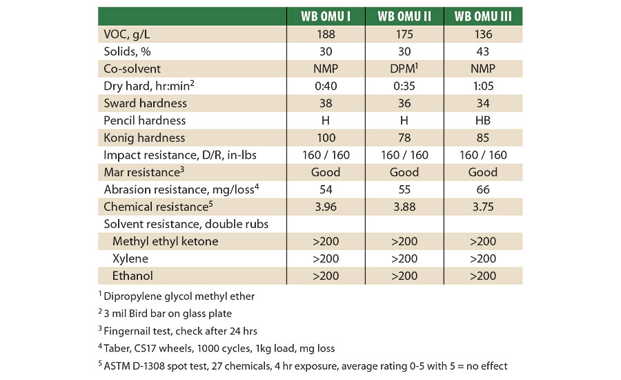 Comparison of WB OMU I to solvent-free WB OMU II and higher solids WB OMU III