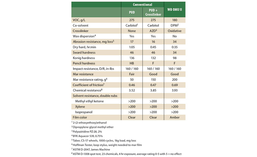 Comparison of PUD with WB OMU II