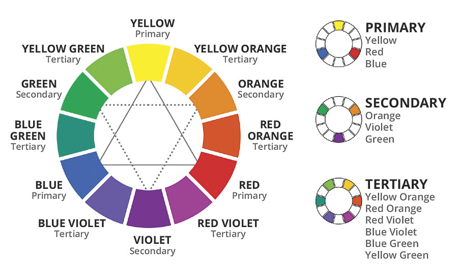 A basic color wheel contains 12 hues chromatically arranged in a circle