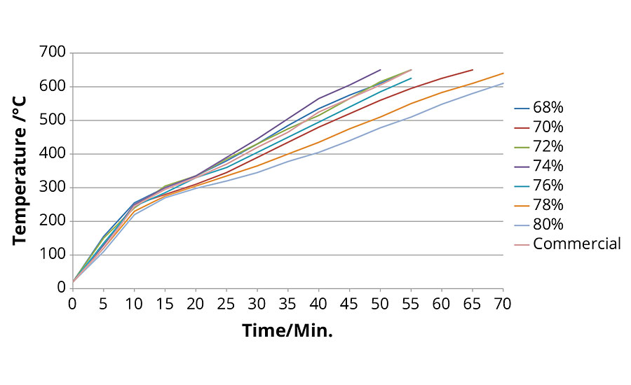 Corresponding fire resistance results (on the “half-H” sections)