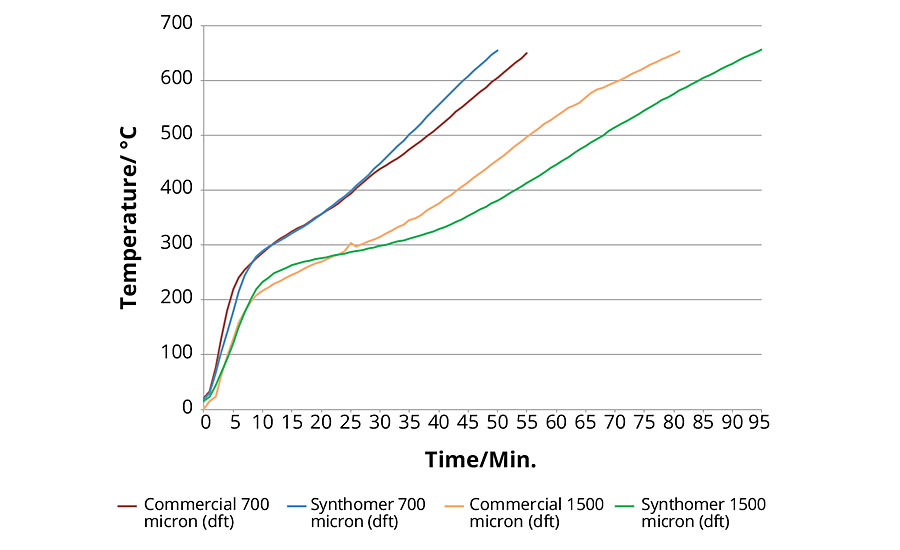 Circular column section HP/A 165 at 700/1500 micron dry film