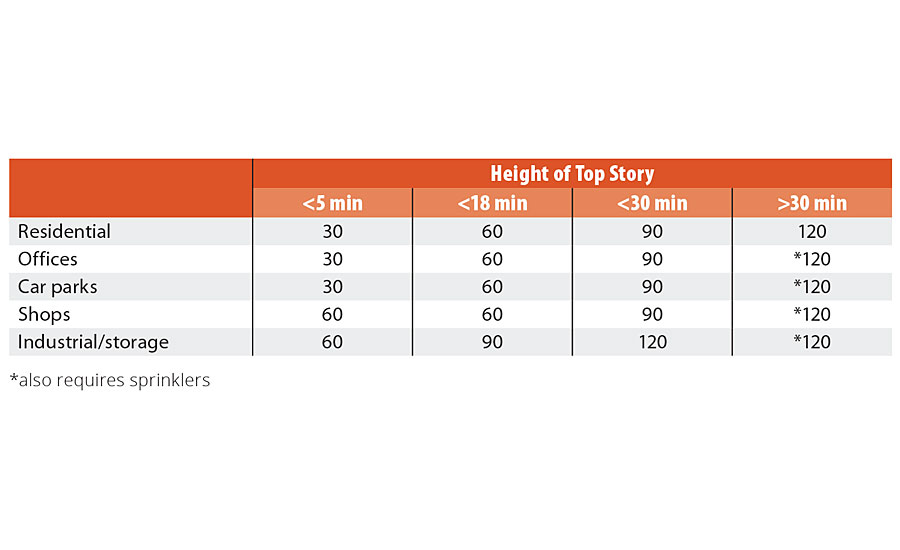 Fire resistant requirements (minutes) - e.g. UK Building Regulations 200 (Document B)