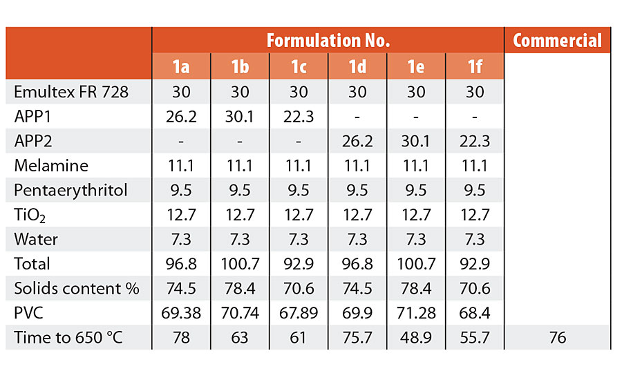 Evaluation of ammonium polyphosphate level