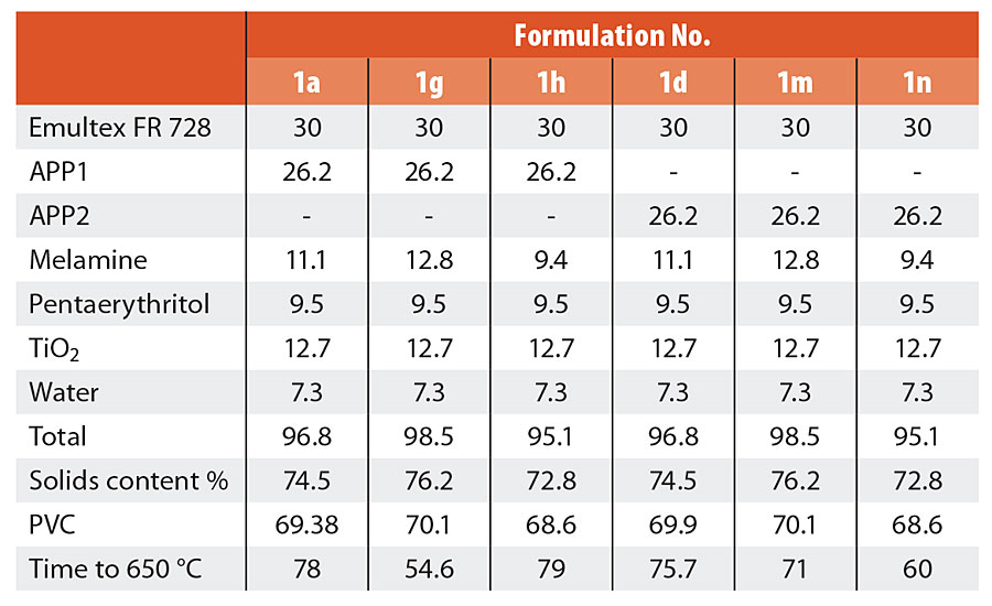 Evaluation of melamine level