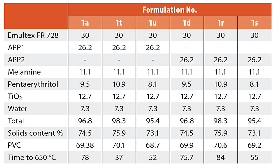 Evaluation of pentaerythritol level