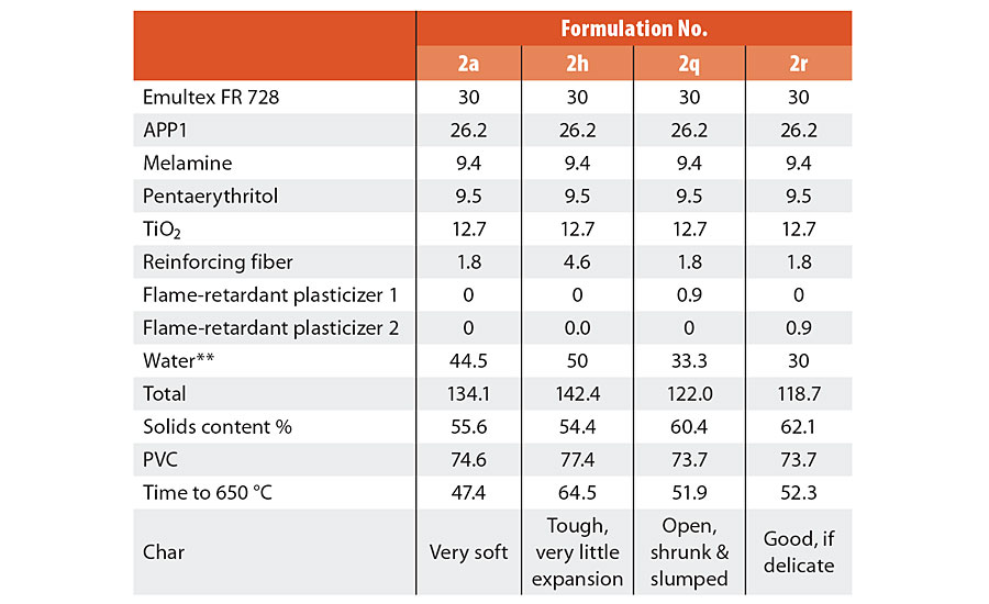 A comparison of two levels of a single reinforcing fiber and two different flame-retardant plasticizers