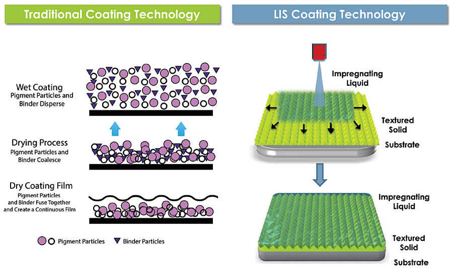 Comparison of traditional and LIS coating technology regarding coating film formation