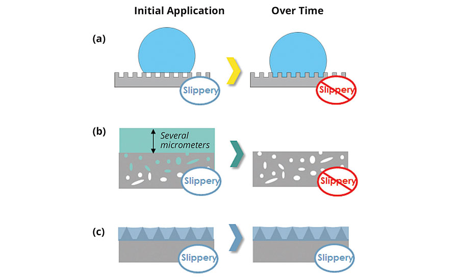 Schematic depiction of the stability of alternative slippery coating technology as compared to LIS coatings