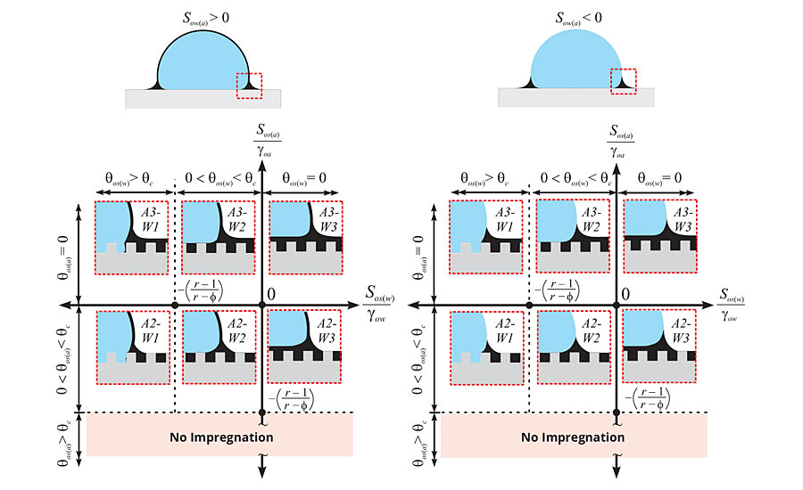 Thermodynamic framework consisting of 12 different wetting states used to design LIS coatings.