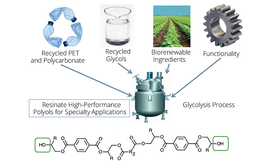 The inherent properties of recycled PET, PBAC and other raw material streams to be harvested and reassembled into polyols made with up to 100% recycled and renewable content.
