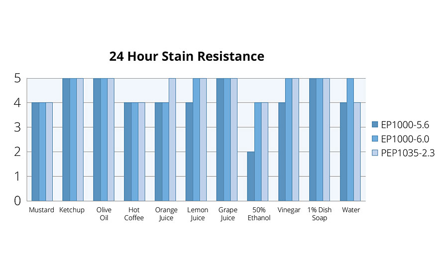 Household stain data for ambient-dry PUDs, maximum rating 5