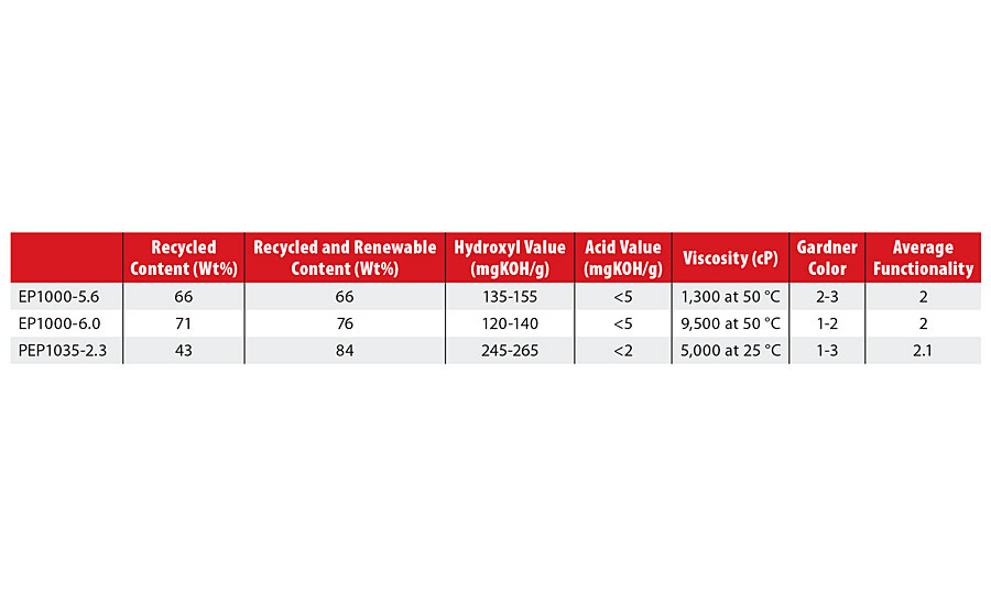 Polyester polyols based on rPET and other recycled/biorenewable content that can be used alone or as blends to achieve the desired balance of properties