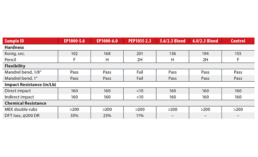 Ambient-dry film properties of PUDs prepared and their blends