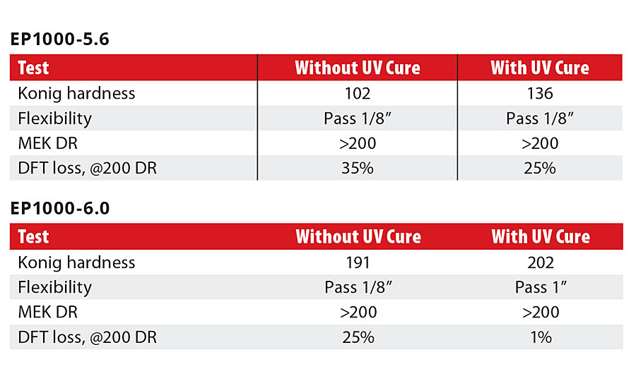 UV-cure properties for selected EP polyols