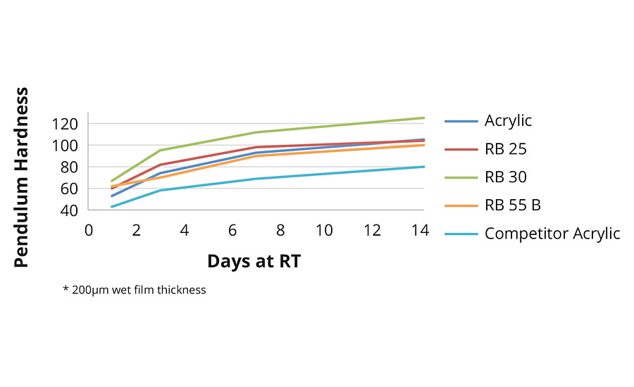 Hardness development in clearcoat formulation