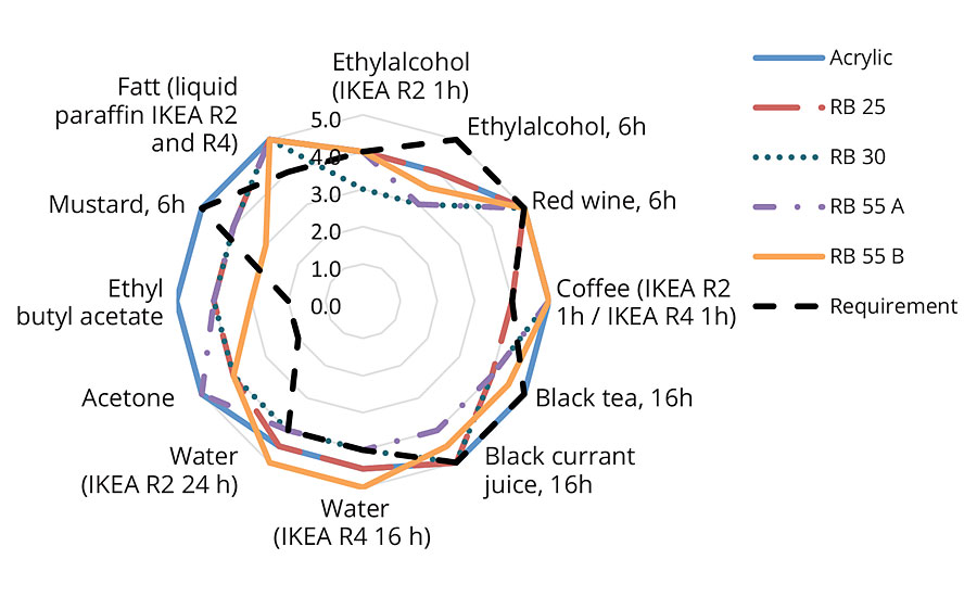 Figure 5. Chemical resistance - clearcoat formulaion.