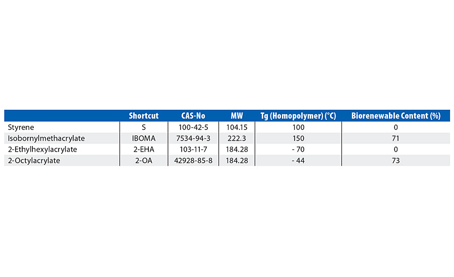 Properties of the monomers