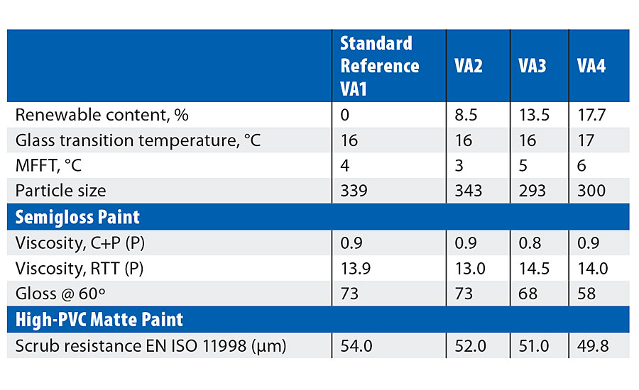 VA copolymer results