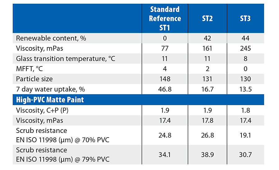 Styrene acrylate results