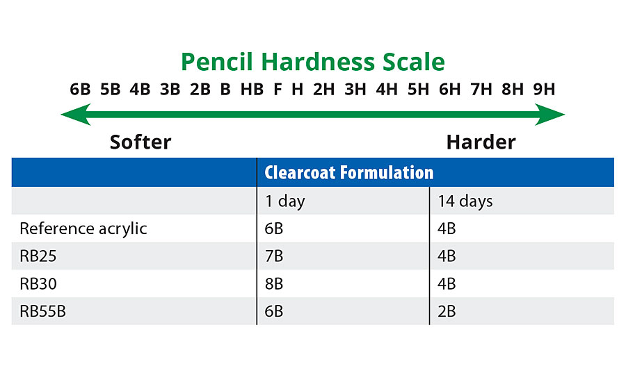 Table 6. Pencil hardness comparison of reference acrylic and prototypes.