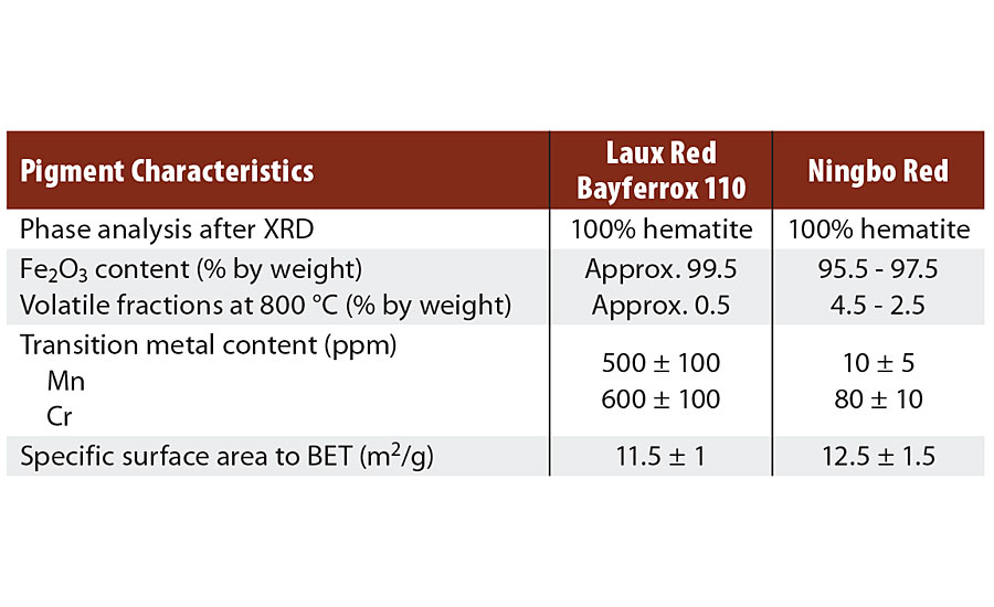 Characteristics of hematite red pigments