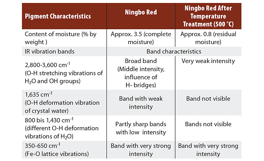 Analysis of the IR spectra of Ningbo Red pigments