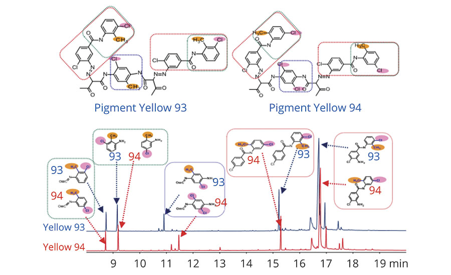 Structure of Pigment 93 and Pigment 94, pyrograms and identification of major peaks