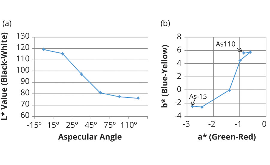 Color change of an automotive paint (white) with geometry measured by multi-angle spectrophotometer.