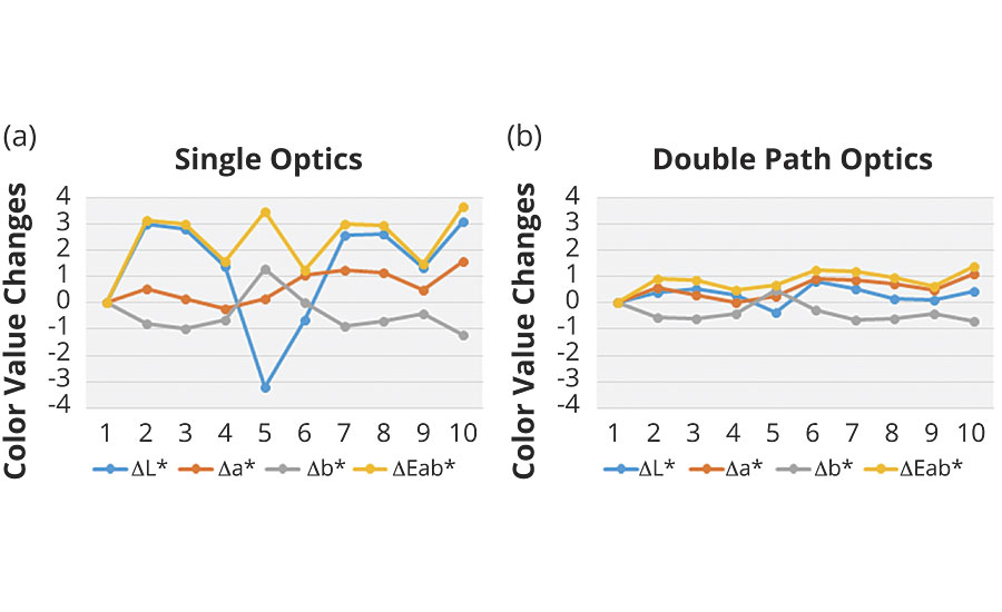 Measurement stability of the CM-M6 in automotive curvature samples