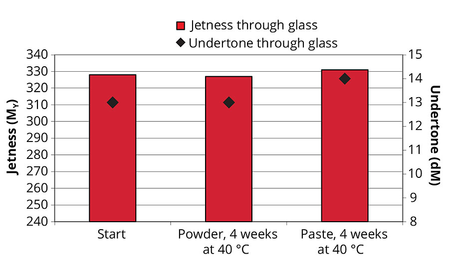 Colorimetric results of waterborne coatings based on COLOUR BLACK OE 430 W