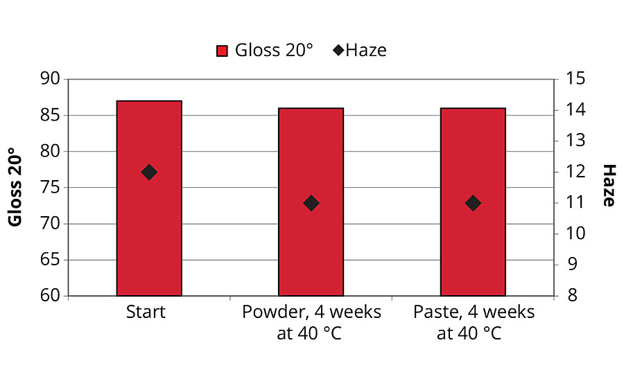 Results for gloss and haze of waterborne coatings based on COLOUR BLACK OE 430 W