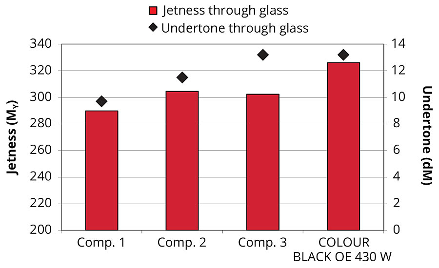 Colorimetric results of waterborne coatings based on COLOUR BLACK OE 430 W and several competitor specialty carbon blacks (stabilized with 90% active to pigment)