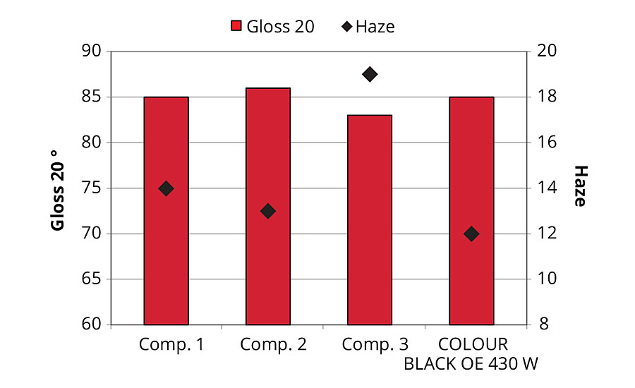 Results for gloss and haze of waterborne coatings based on COLOUR BLACK OE 430 W and several competitor specialty carbon blacks (stabilized with 90% active to pigment)
