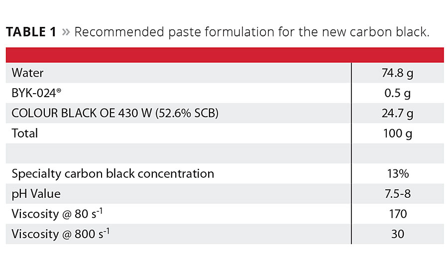 Recommended paste formulation for the new carbon black