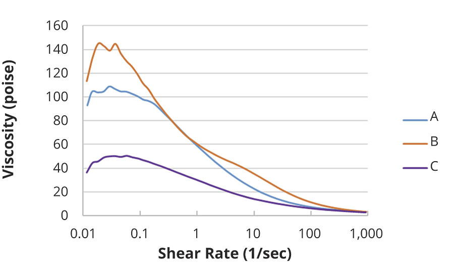 Rheology profiles of commercial paints A, B and C