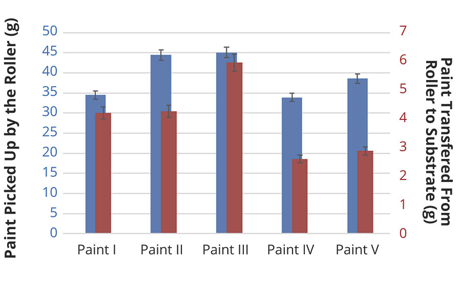 Examples of paint transfer to and from a nap roller (paint pickup: blue left x-axis; paint transfer to the surface: red right x-axis)