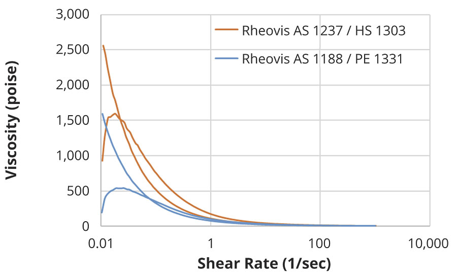 Rotational rheology profile of an all-acrylic latex paint formulation with two different rheology modifier packages