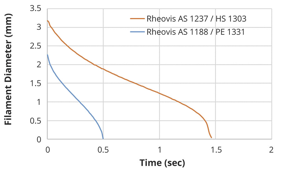 Elongational rheology profile of an all-acrylic latex paint formulation with two different rheology modifier packages