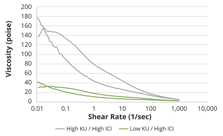 Rotational rheology profile of BASF formulations with low and high KU viscosities