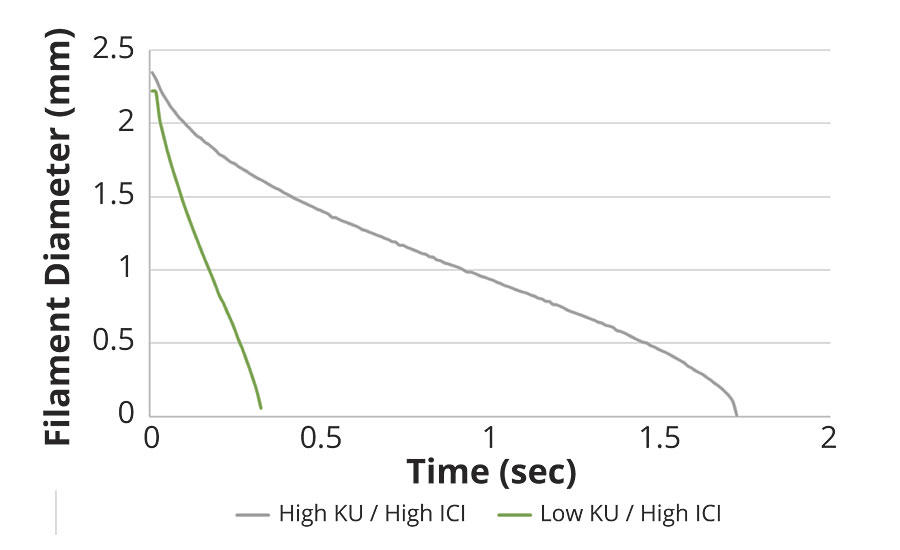 Elongational rheology profile of BASF formulations with low and high KU viscosities