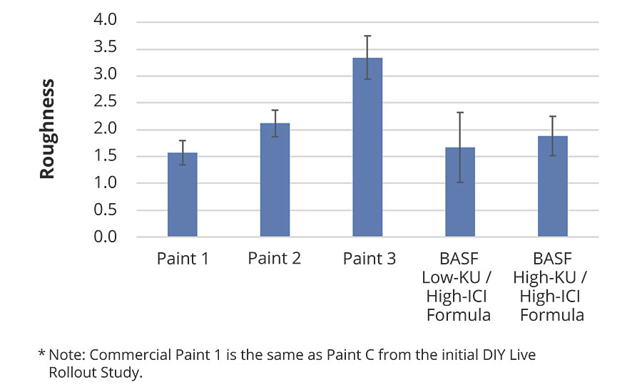 Surface roughness of BASF formulated paints vs. commercial paints