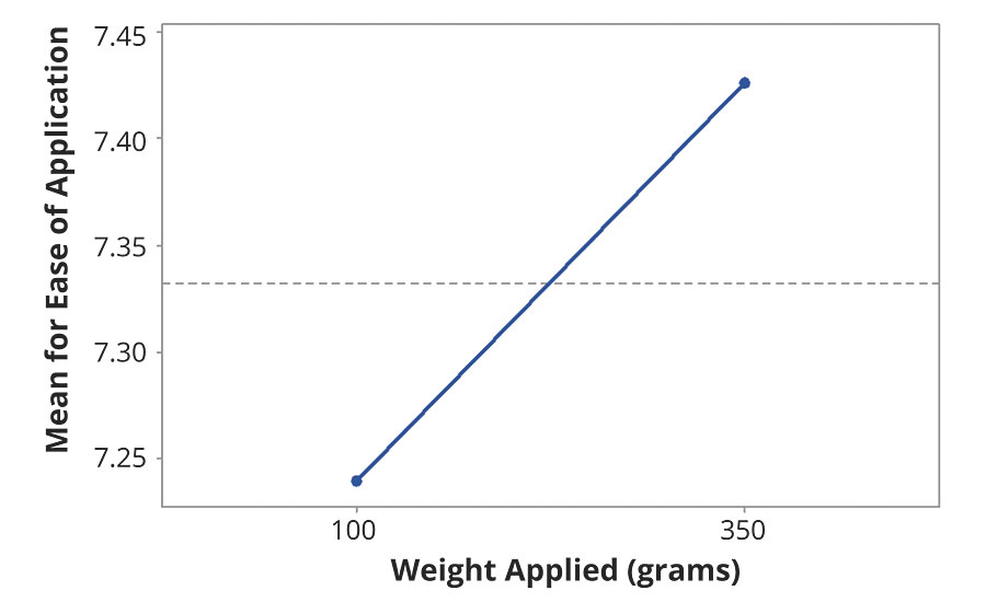 Main effects plot for ease of application