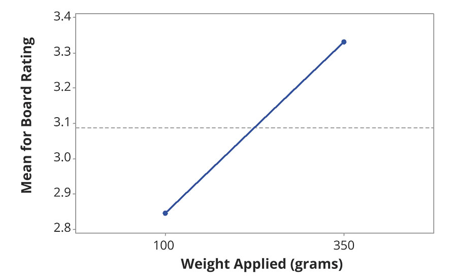 Main effects plot for board rating