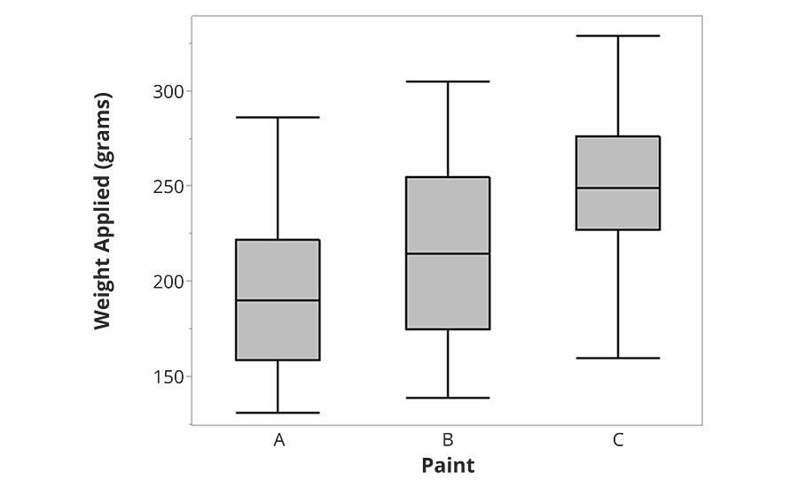 Amount of paint applied between paints A, B and C