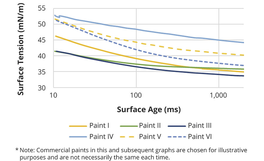 Example of dynamic surface tension measurements for six commercial paints