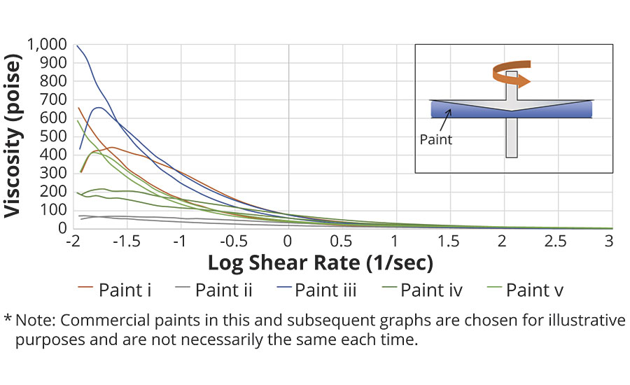Example of rotational rheology curves for five commercial paints
