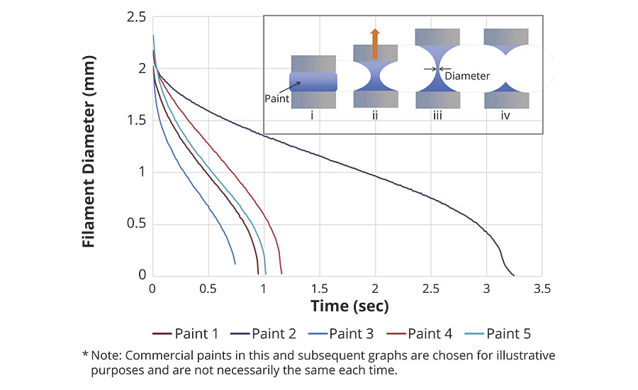 Example of elongational rheology curves for five commercial paints